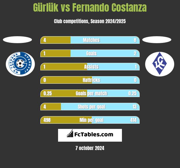 Gürlük vs Fernando Costanza h2h player stats