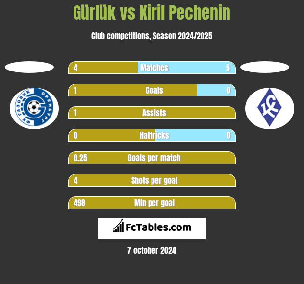 Gürlük vs Kiril Pechenin h2h player stats