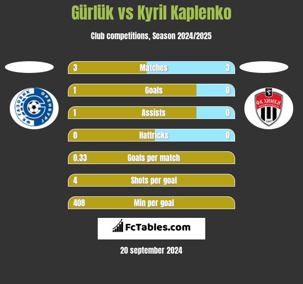 Gürlük vs Kyril Kaplenko h2h player stats