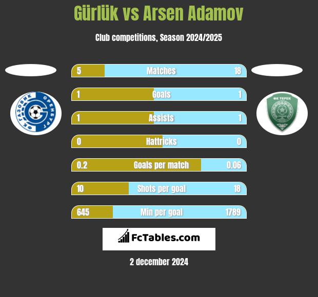 Gürlük vs Arsen Adamov h2h player stats