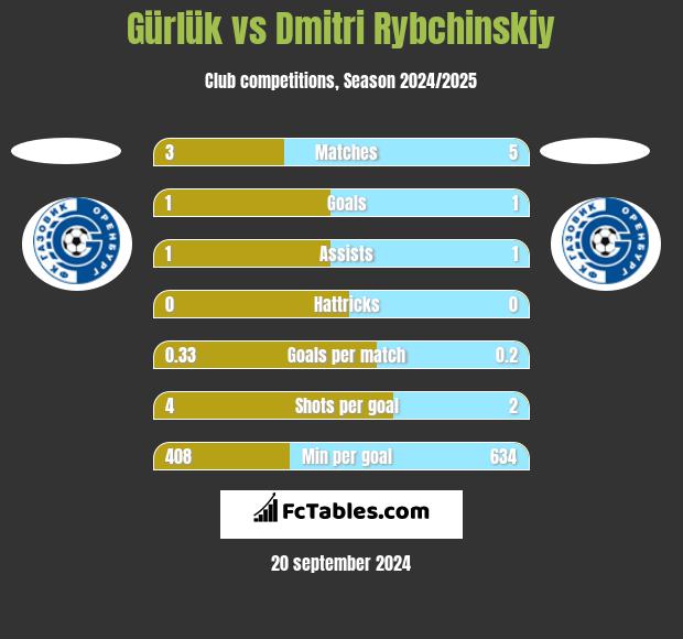 Gürlük vs Dmitri Rybchinskiy h2h player stats