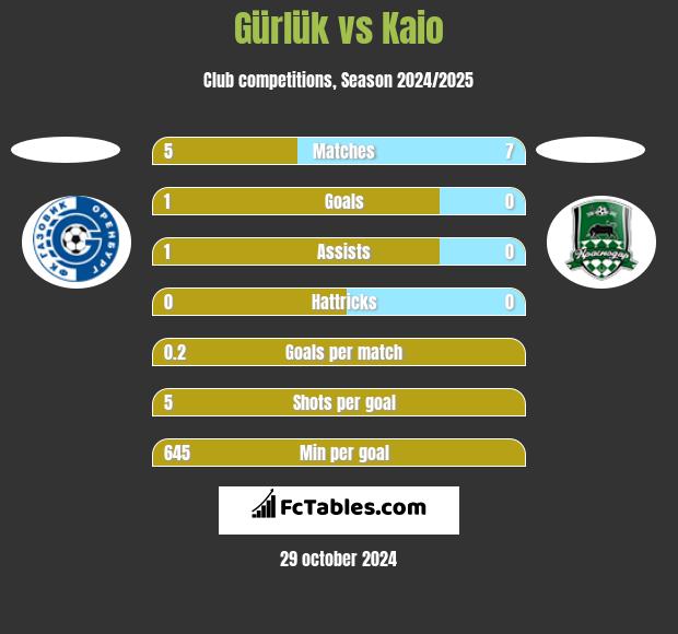 Gürlük vs Kaio h2h player stats