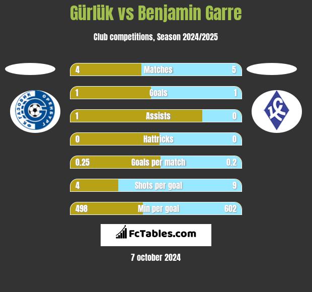 Gürlük vs Benjamin Garre h2h player stats