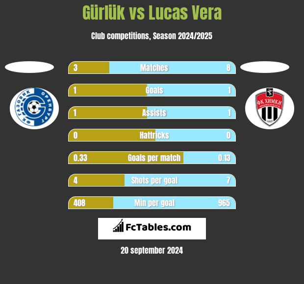 Gürlük vs Lucas Vera h2h player stats