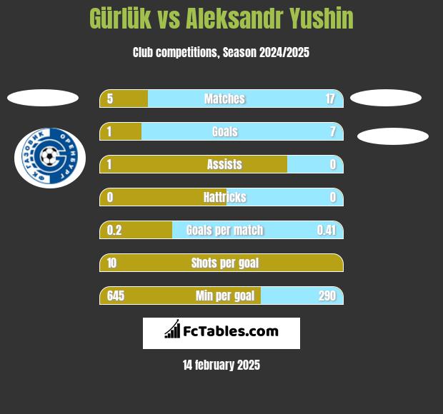 Gürlük vs Aleksandr Yushin h2h player stats