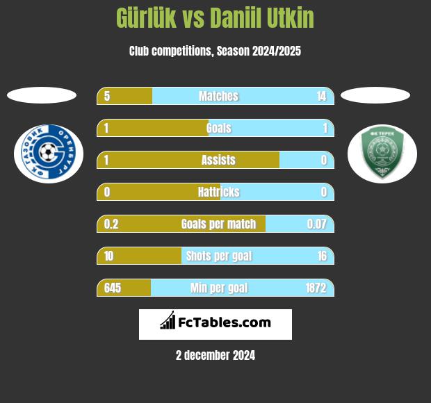 Gürlük vs Daniil Utkin h2h player stats