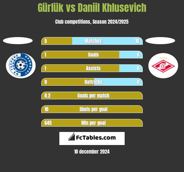 Gürlük vs Daniil Khlusevich h2h player stats