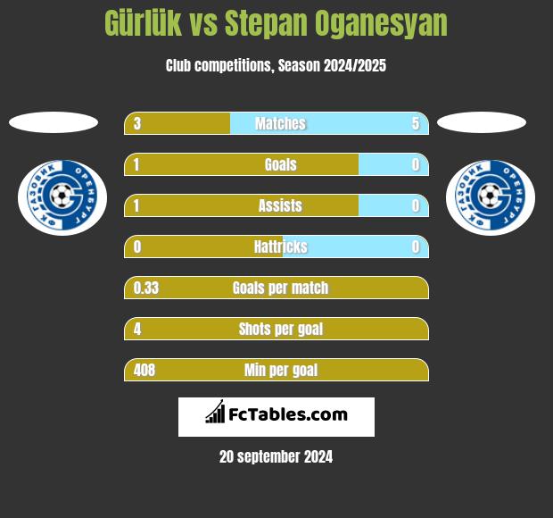 Gürlük vs Stepan Oganesyan h2h player stats