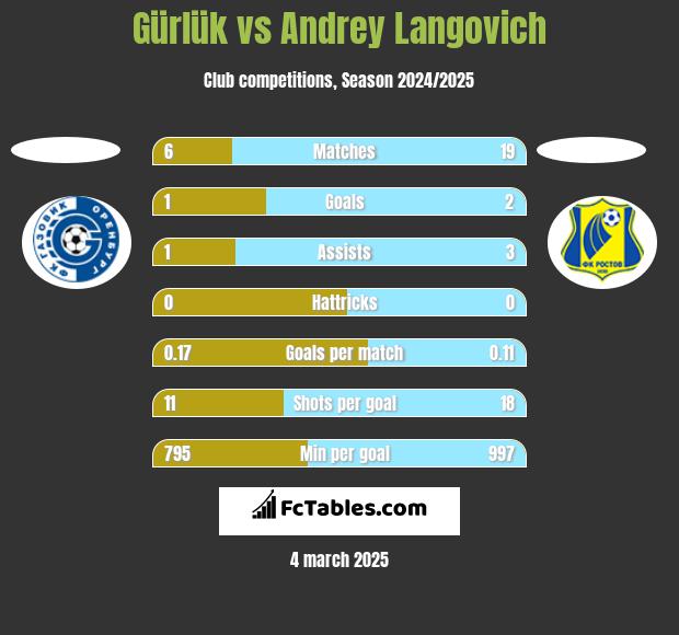 Gürlük vs Andrey Langovich h2h player stats