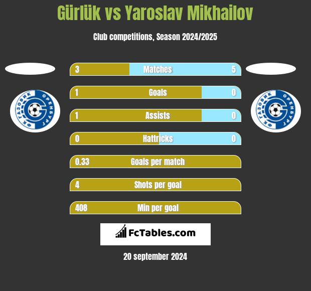 Gürlük vs Yaroslav Mikhailov h2h player stats