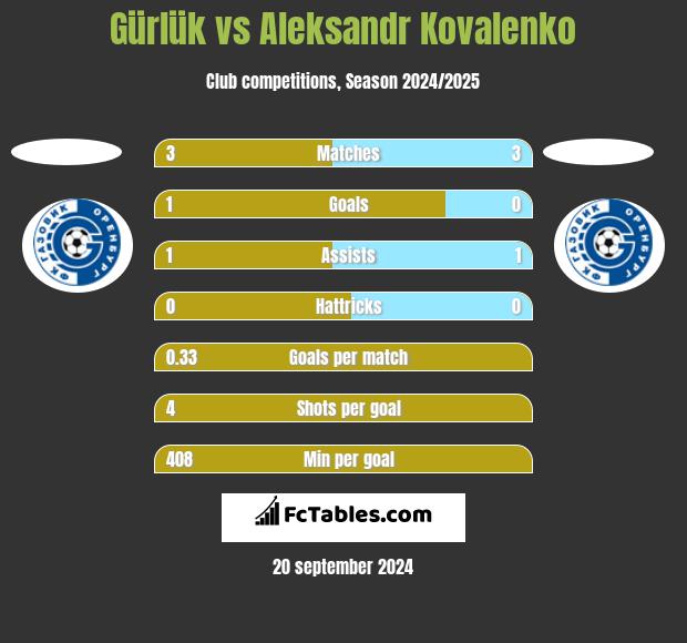 Gürlük vs Aleksandr Kovalenko h2h player stats