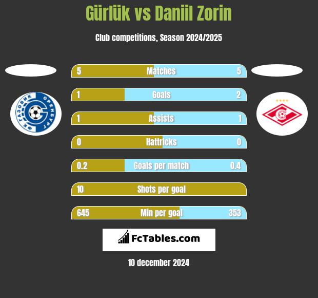 Gürlük vs Daniil Zorin h2h player stats