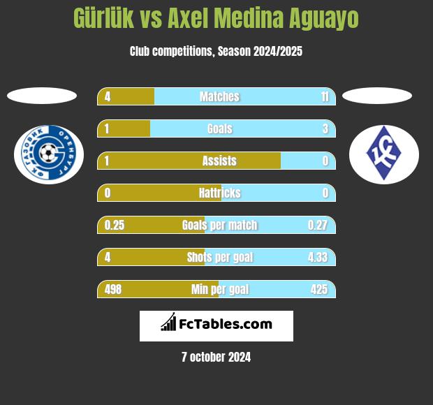 Gürlük vs Axel Medina Aguayo h2h player stats