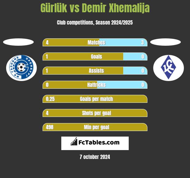 Gürlük vs Demir Xhemalija h2h player stats