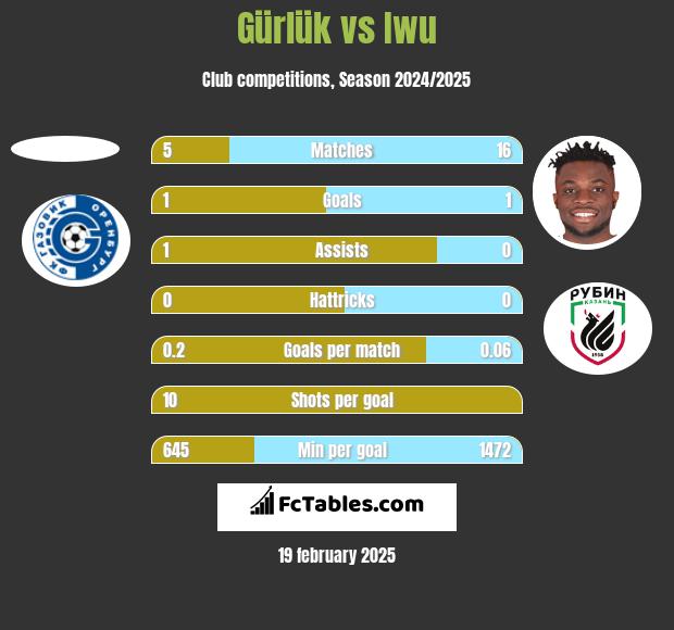 Gürlük vs Iwu h2h player stats