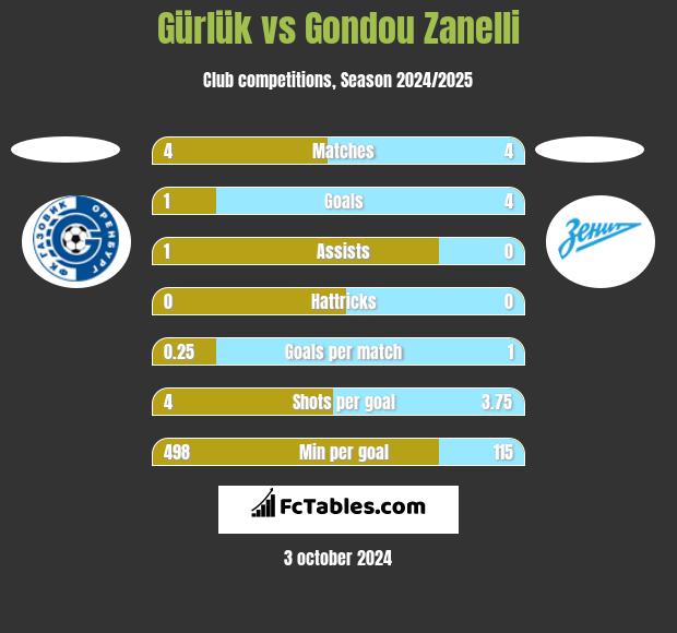 Gürlük vs Gondou Zanelli h2h player stats