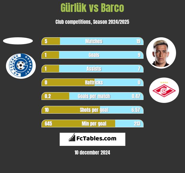 Gürlük vs Barco h2h player stats