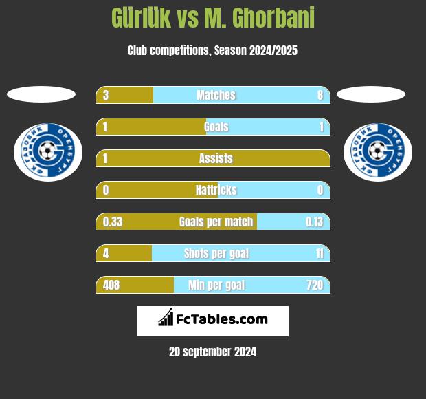 Gürlük vs M. Ghorbani h2h player stats