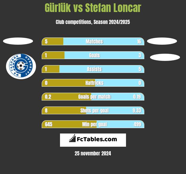 Gürlük vs Stefan Loncar h2h player stats