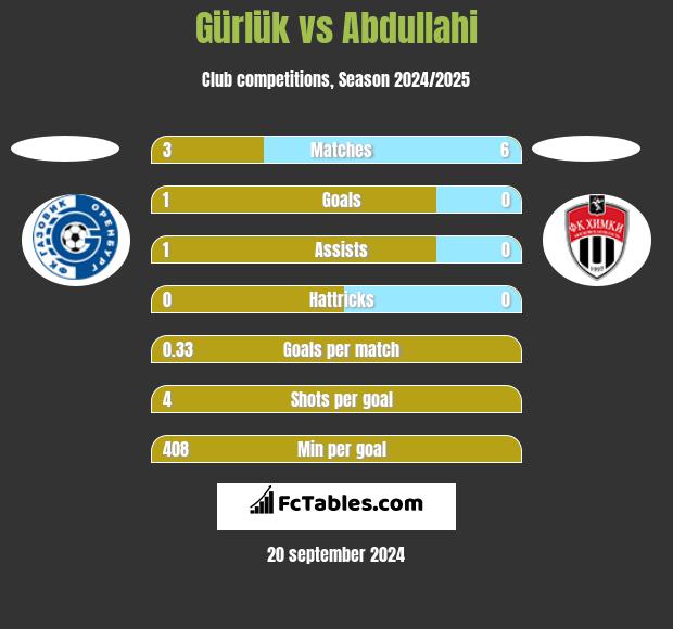 Gürlük vs Abdullahi h2h player stats