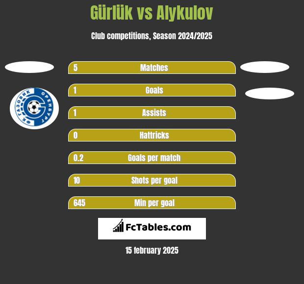 Gürlük vs Alykulov h2h player stats