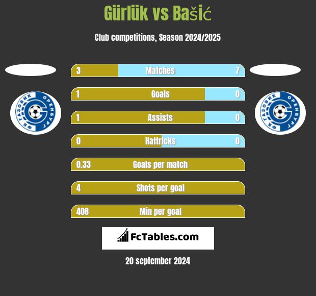 Gürlük vs Bašić h2h player stats