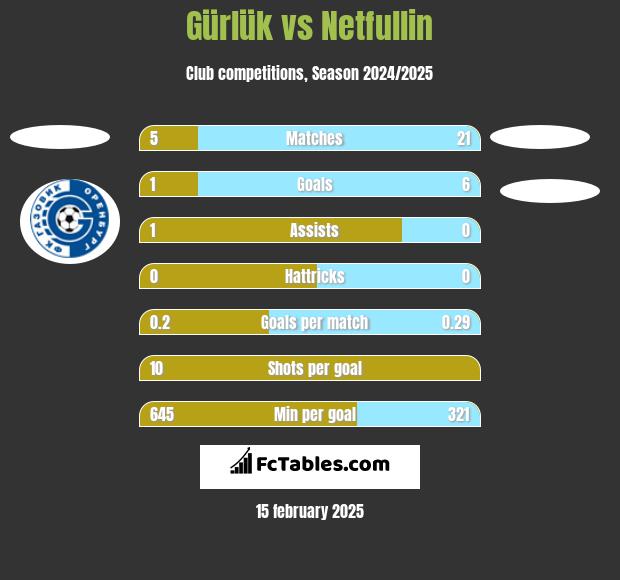 Gürlük vs Netfullin h2h player stats