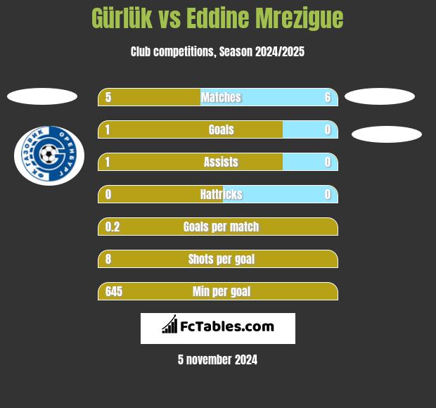 Gürlük vs Eddine Mrezigue h2h player stats