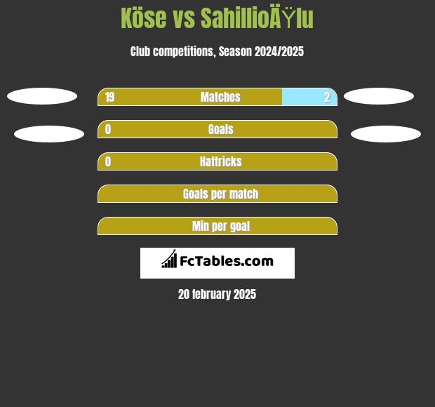 Köse vs SahillioÄŸlu h2h player stats