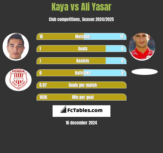 Kaya vs Ali Yasar h2h player stats