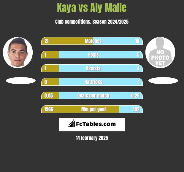 Kaya vs Aly Malle h2h player stats