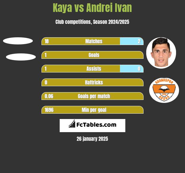 Kaya vs Andrei Ivan h2h player stats