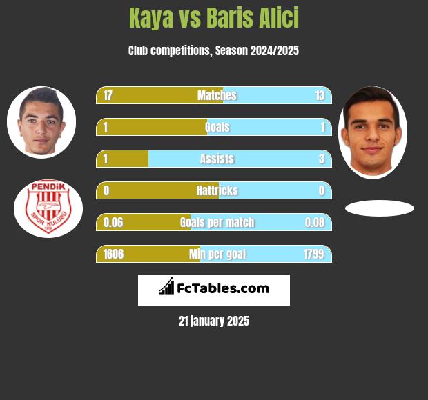 Kaya vs Baris Alici h2h player stats