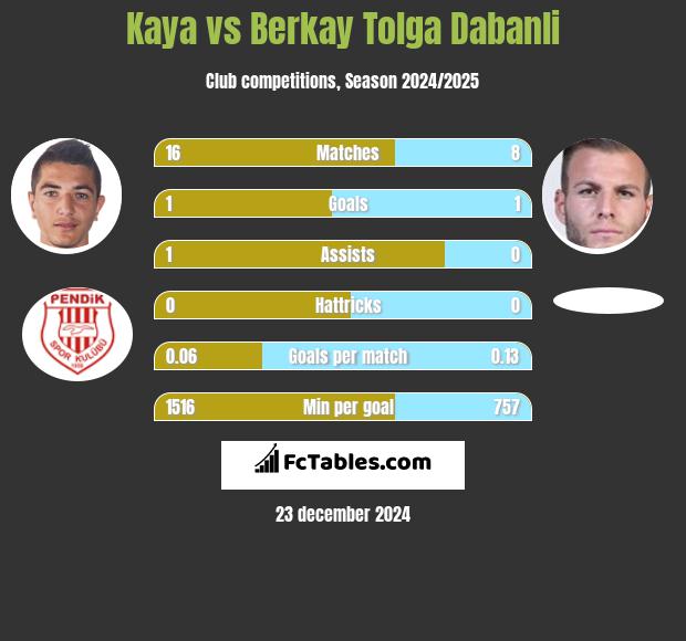 Kaya vs Berkay Tolga Dabanli h2h player stats