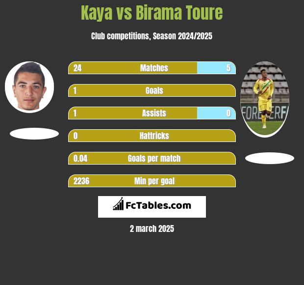 Kaya vs Birama Toure h2h player stats