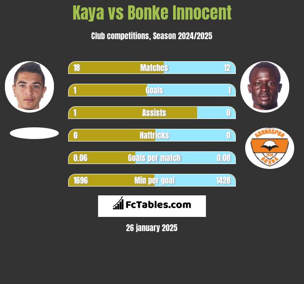 Kaya vs Bonke Innocent h2h player stats