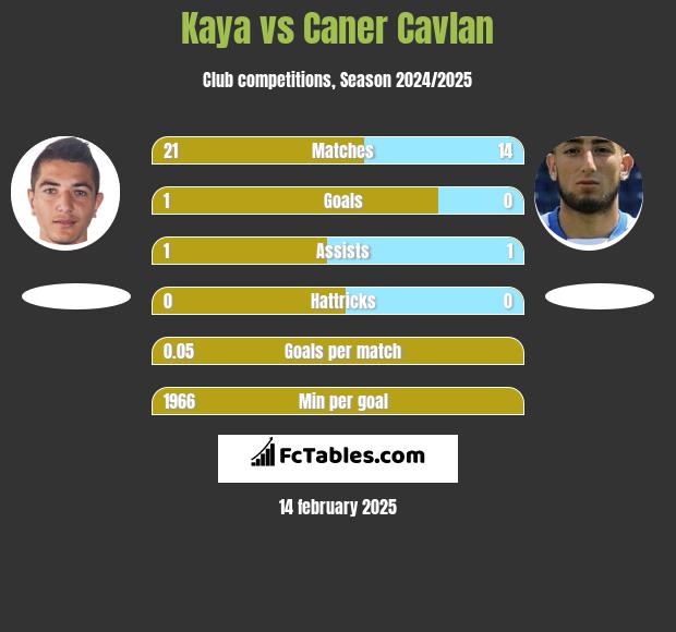 Kaya vs Caner Cavlan h2h player stats