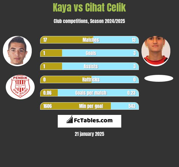 Kaya vs Cihat Celik h2h player stats