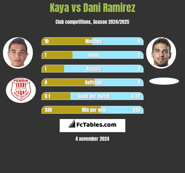 Kaya vs Dani Ramirez h2h player stats