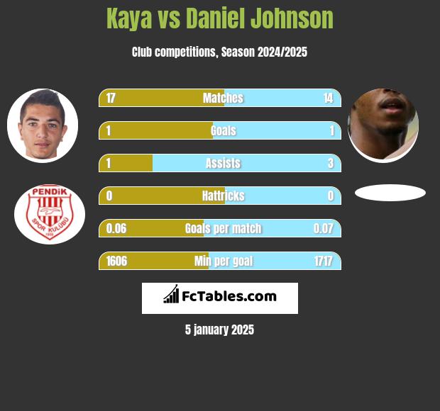 Kaya vs Daniel Johnson h2h player stats