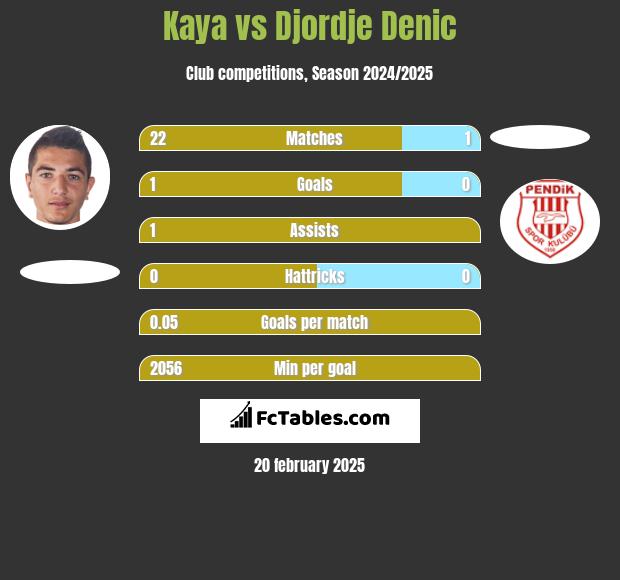 Kaya vs Djordje Denic h2h player stats