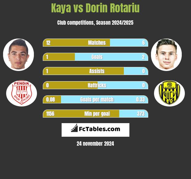 Kaya vs Dorin Rotariu h2h player stats