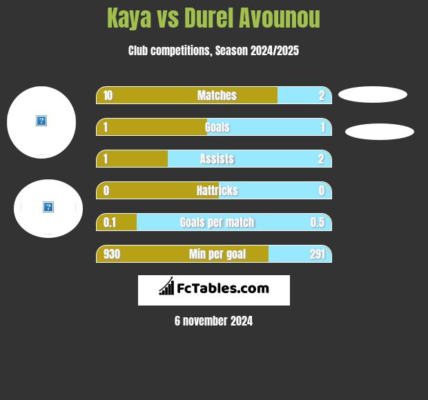 Kaya vs Durel Avounou h2h player stats