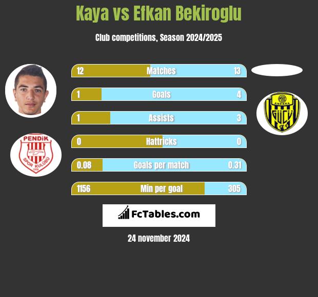 Kaya vs Efkan Bekiroglu h2h player stats