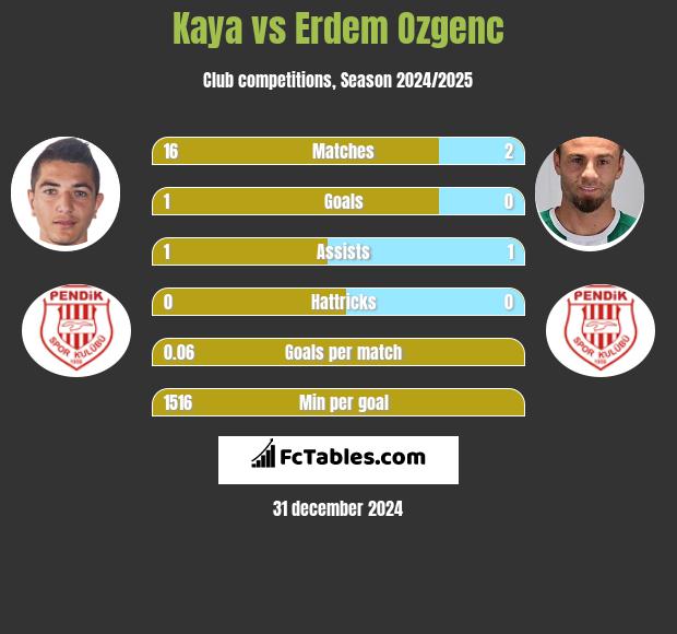 Kaya vs Erdem Ozgenc h2h player stats