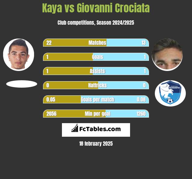 Kaya vs Giovanni Crociata h2h player stats