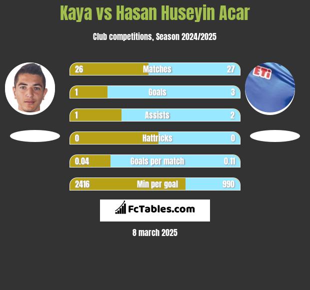 Kaya vs Hasan Huseyin Acar h2h player stats