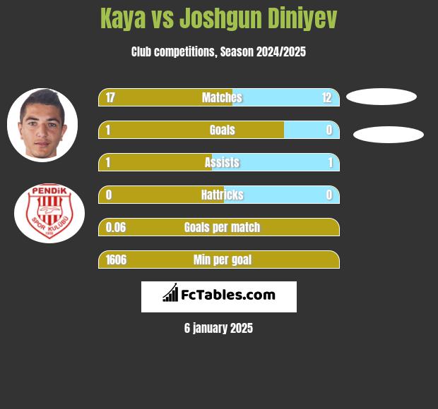 Kaya vs Joshgun Diniyev h2h player stats