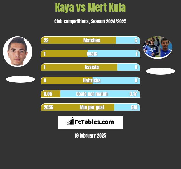 Kaya vs Mert Kula h2h player stats