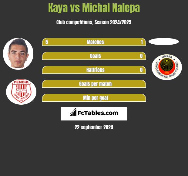 Kaya vs Michał Nalepa h2h player stats